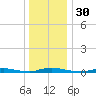 Loveladies Harbor tide chart for Saturday, December 30, 2023