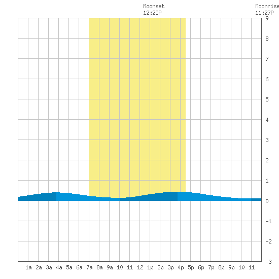 Loveladies Harbor tide chart for Monday, December 4, 2023