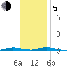 Loveladies Harbor tide chart for Tuesday, December 5, 2023