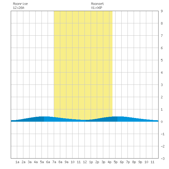 Loveladies Harbor tide chart for Wednesday, December 6, 2023