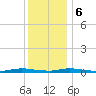 Loveladies Harbor tide chart for Wednesday, December 6, 2023