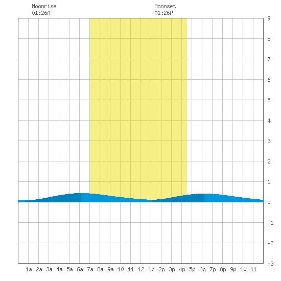 Loveladies Harbor tide chart for Thursday, December 7, 2023