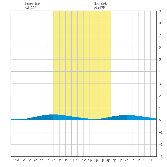 Loveladies Harbor tide chart for Friday, December 8, 2023