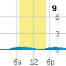 Loveladies Harbor tide chart for Saturday, December 9, 2023