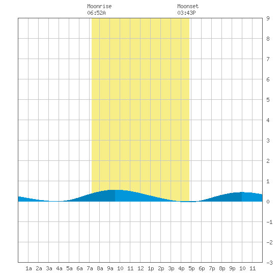 Loveladies Harbor tide chart for Wednesday, January 10, 2024