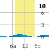 Loveladies Harbor tide chart for Wednesday, January 10, 2024