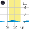 Loveladies Harbor tide chart for Thursday, January 11, 2024