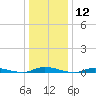 Loveladies Harbor tide chart for Friday, January 12, 2024