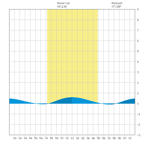 Loveladies Harbor tide chart for Saturday, January 13, 2024
