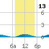Loveladies Harbor tide chart for Saturday, January 13, 2024