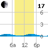 Loveladies Harbor tide chart for Wednesday, January 17, 2024