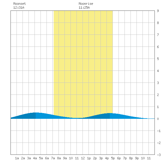 Loveladies Harbor tide chart for Thursday, January 18, 2024