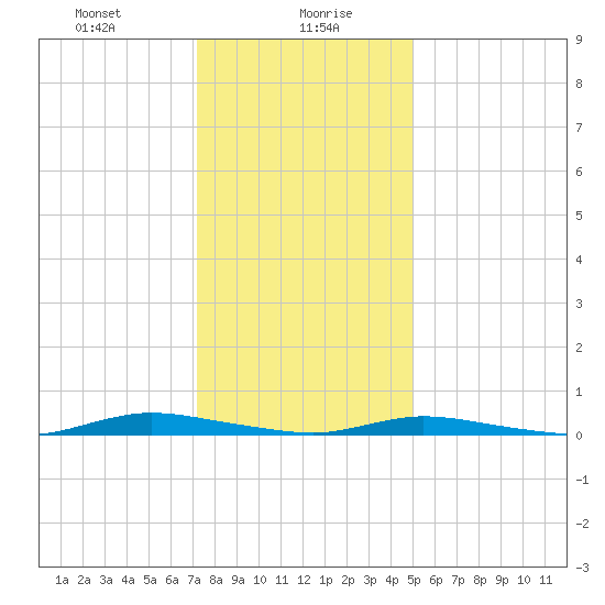 Loveladies Harbor tide chart for Friday, January 19, 2024