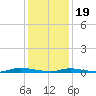 Loveladies Harbor tide chart for Friday, January 19, 2024