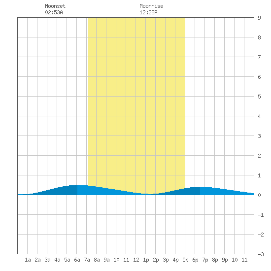 Loveladies Harbor tide chart for Saturday, January 20, 2024