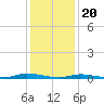 Loveladies Harbor tide chart for Saturday, January 20, 2024
