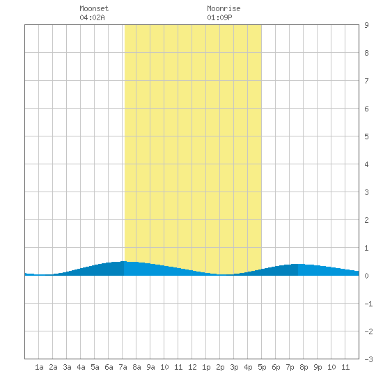 Loveladies Harbor tide chart for Sunday, January 21, 2024
