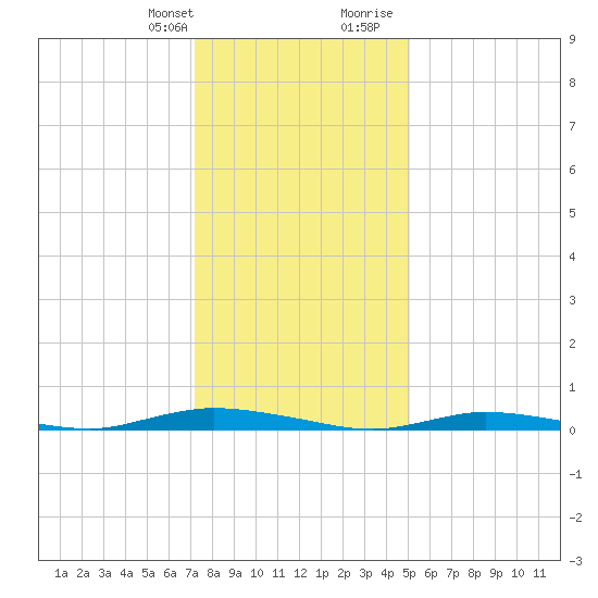 Loveladies Harbor tide chart for Monday, January 22, 2024