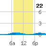 Loveladies Harbor tide chart for Monday, January 22, 2024