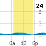 Loveladies Harbor tide chart for Wednesday, January 24, 2024