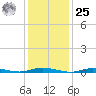 Loveladies Harbor tide chart for Thursday, January 25, 2024