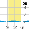 Loveladies Harbor tide chart for Friday, January 26, 2024