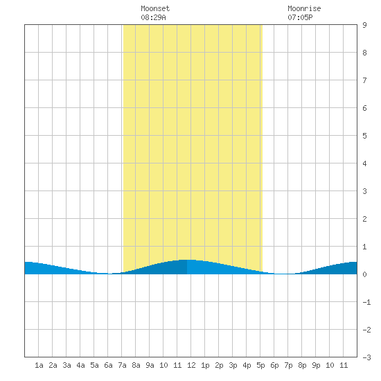 Loveladies Harbor tide chart for Saturday, January 27, 2024