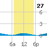 Loveladies Harbor tide chart for Saturday, January 27, 2024