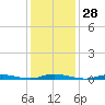 Loveladies Harbor tide chart for Sunday, January 28, 2024