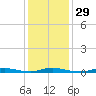 Loveladies Harbor tide chart for Monday, January 29, 2024