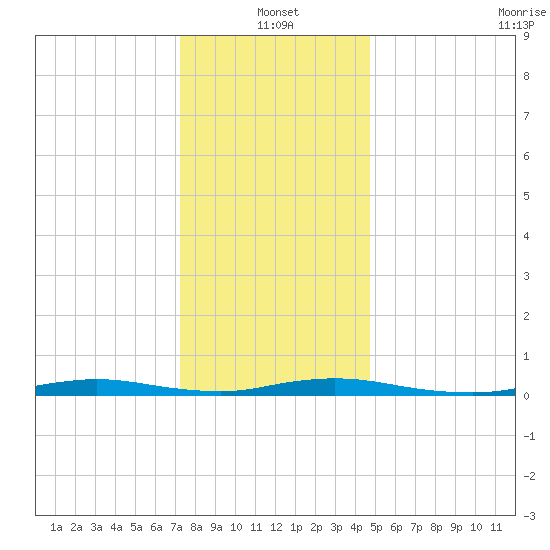 Loveladies Harbor tide chart for Tuesday, January 2, 2024