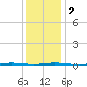 Loveladies Harbor tide chart for Tuesday, January 2, 2024