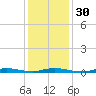Loveladies Harbor tide chart for Tuesday, January 30, 2024