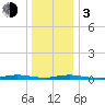 Loveladies Harbor tide chart for Wednesday, January 3, 2024