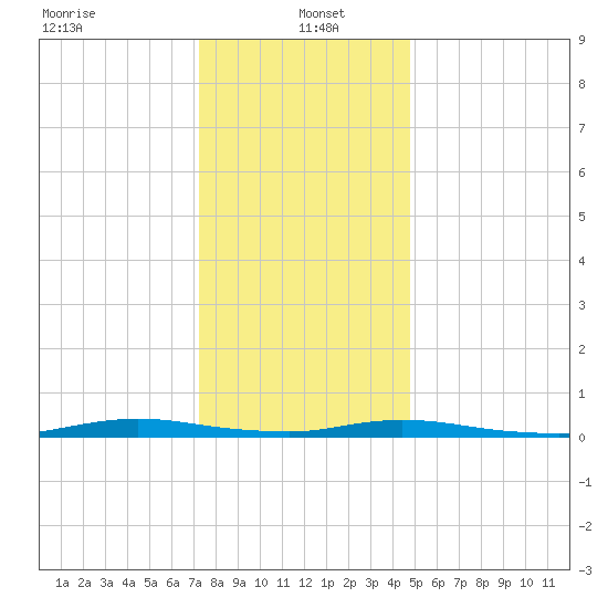 Loveladies Harbor tide chart for Thursday, January 4, 2024