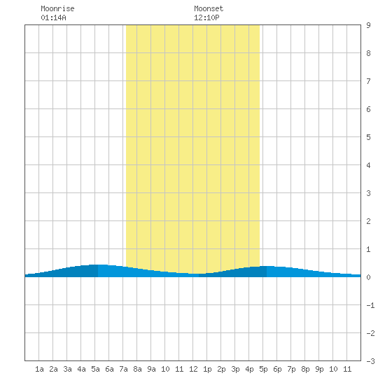 Loveladies Harbor tide chart for Friday, January 5, 2024