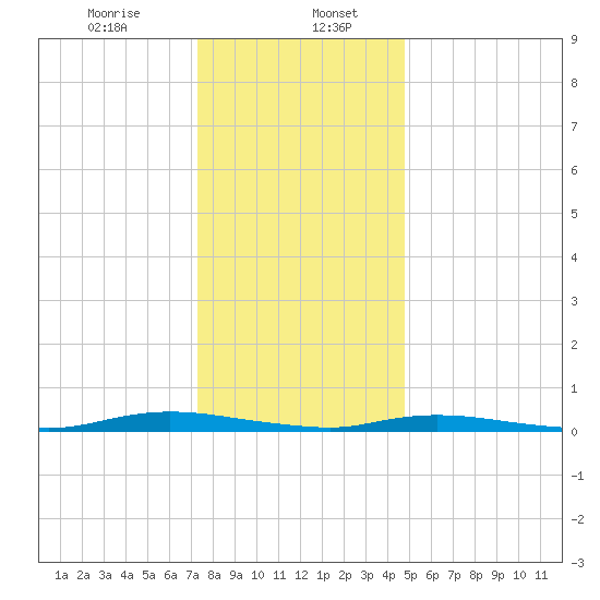 Loveladies Harbor tide chart for Saturday, January 6, 2024