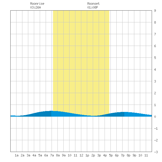 Loveladies Harbor tide chart for Sunday, January 7, 2024