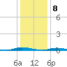 Loveladies Harbor tide chart for Monday, January 8, 2024