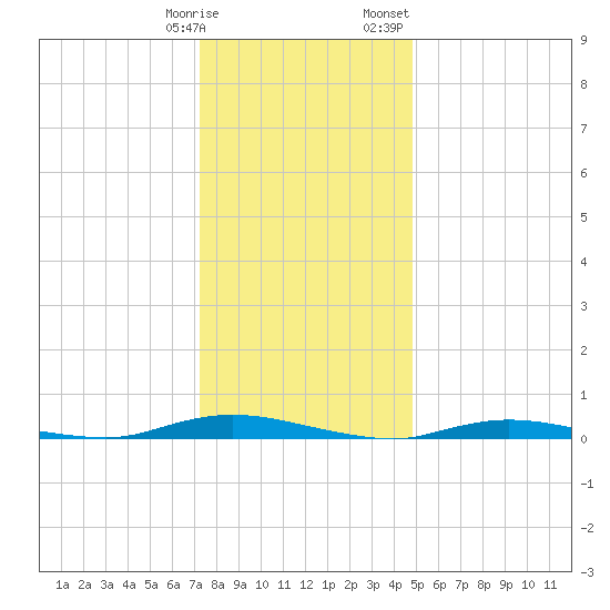 Loveladies Harbor tide chart for Tuesday, January 9, 2024