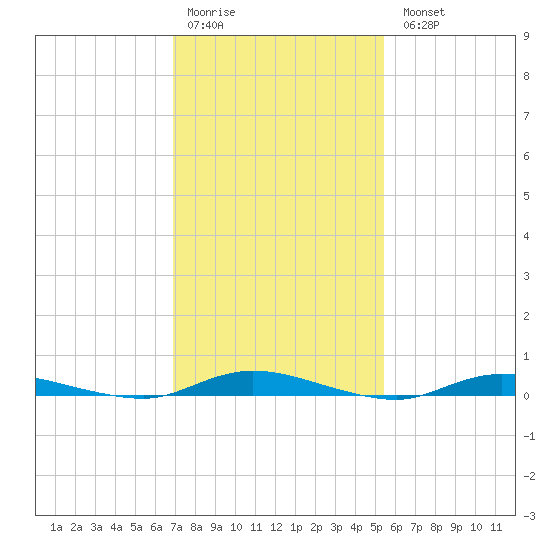 Loveladies Harbor tide chart for Saturday, February 10, 2024