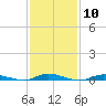 Loveladies Harbor tide chart for Saturday, February 10, 2024