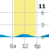 Loveladies Harbor tide chart for Sunday, February 11, 2024