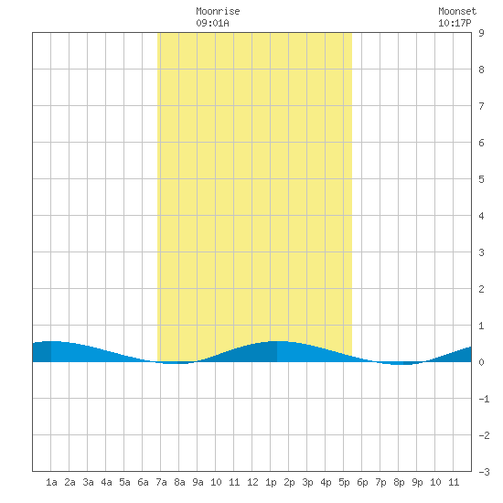 Loveladies Harbor tide chart for Tuesday, February 13, 2024