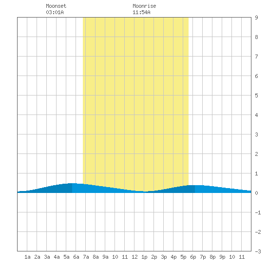 Loveladies Harbor tide chart for Sunday, February 18, 2024