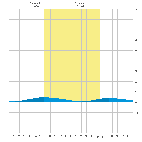 Loveladies Harbor tide chart for Monday, February 19, 2024