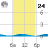 Loveladies Harbor tide chart for Saturday, February 24, 2024