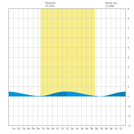 Loveladies Harbor tide chart for Monday, February 26, 2024