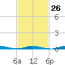 Loveladies Harbor tide chart for Monday, February 26, 2024