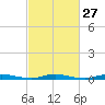 Loveladies Harbor tide chart for Tuesday, February 27, 2024